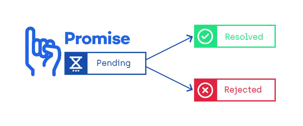Javascript Promise