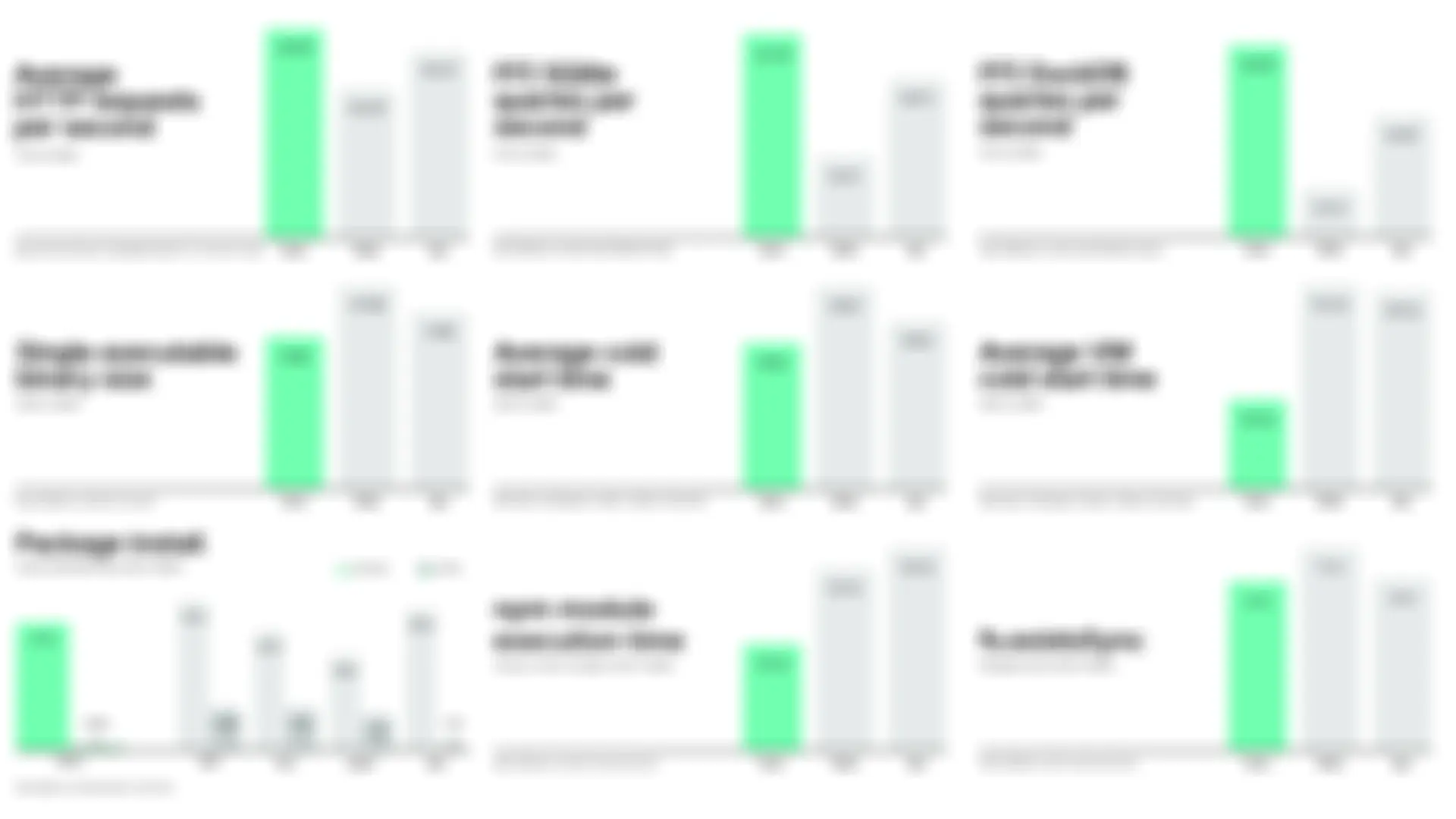 Deno Performance Charts