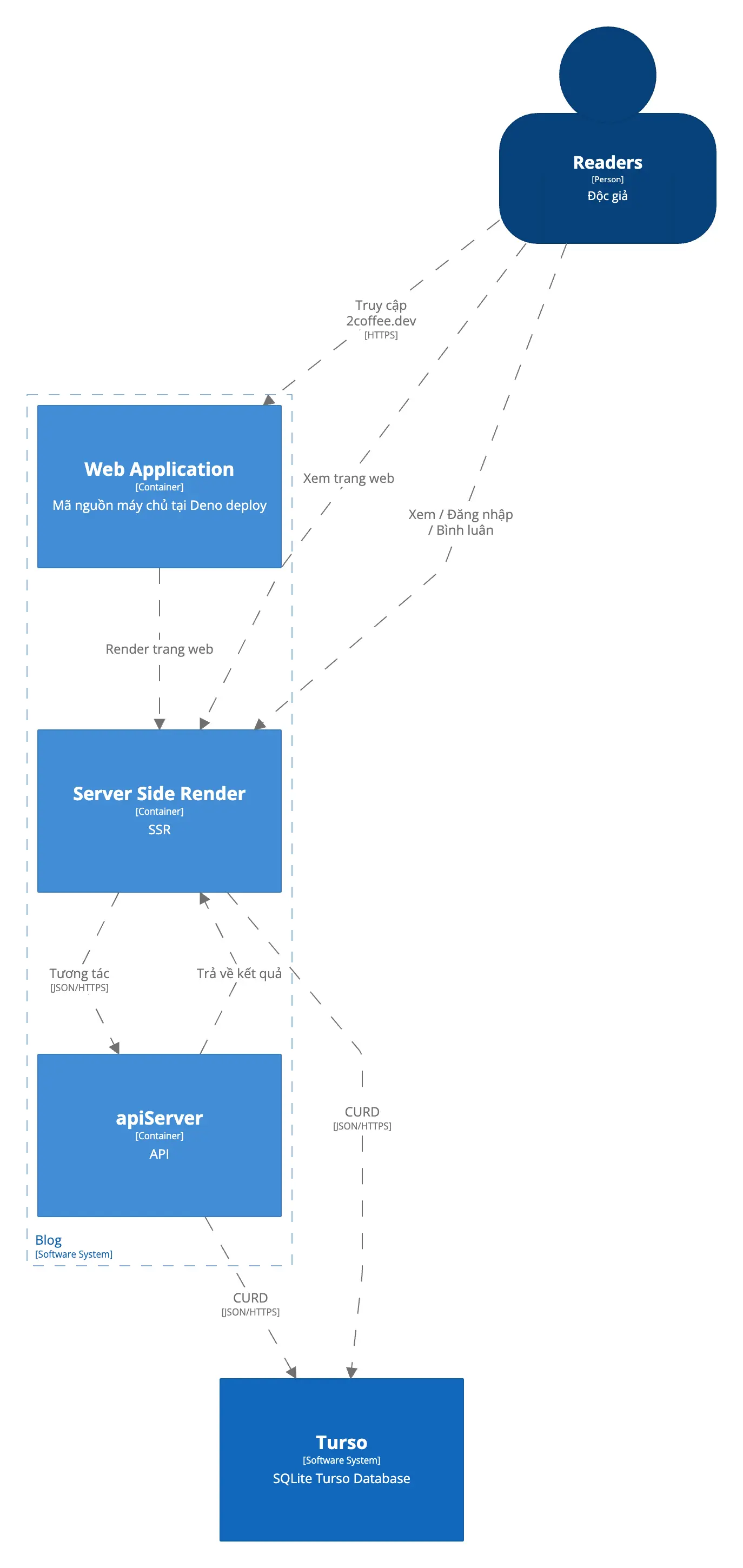 2coffee.dev container