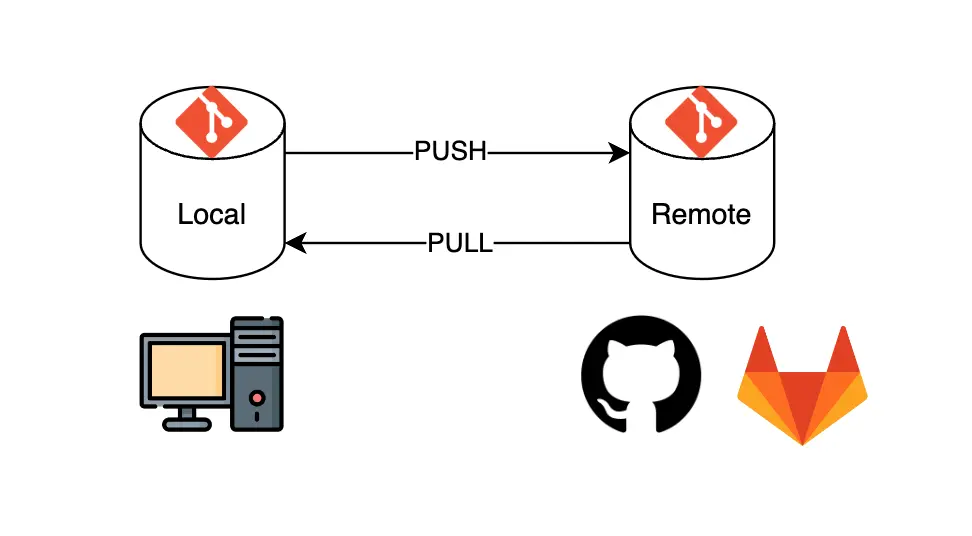 Git local vs remote
