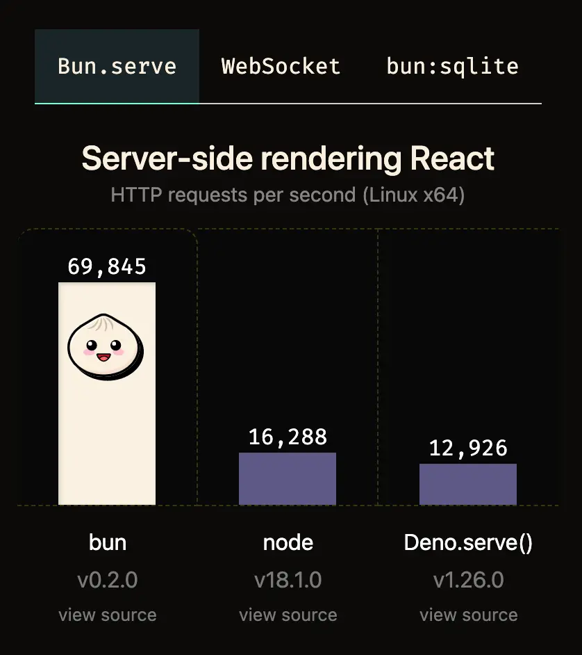 Bun.sh benchmarks