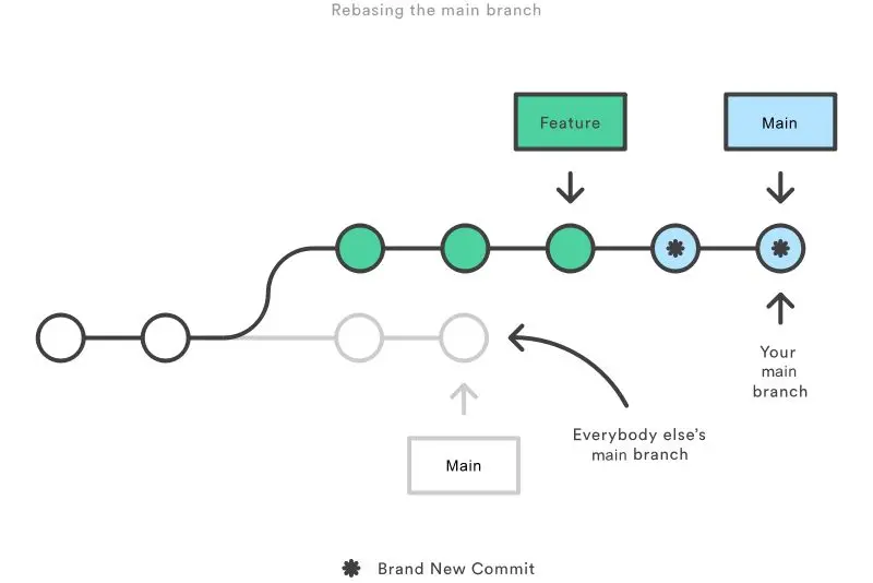 thử rebase feature vào develop