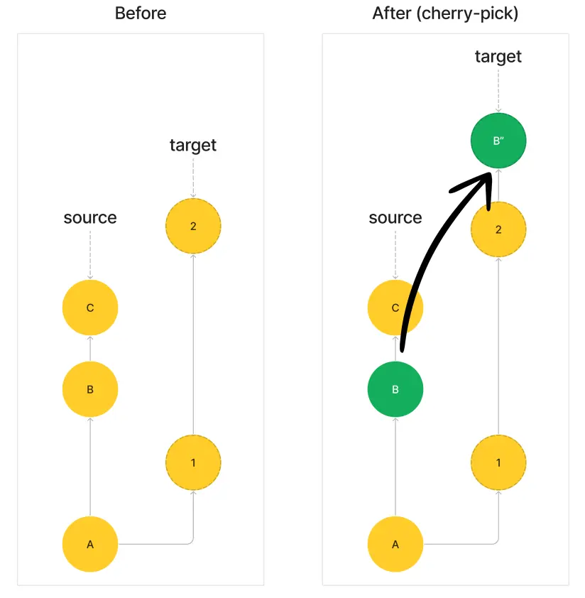 Hotfix with Git Cherry-Pick