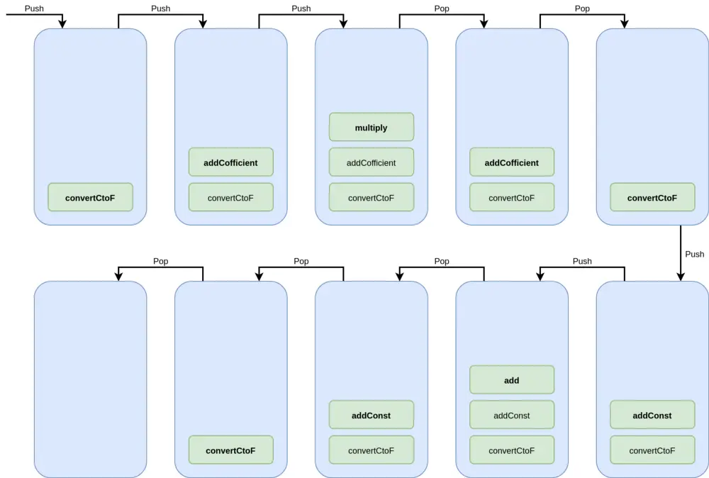 Call stack executes the program