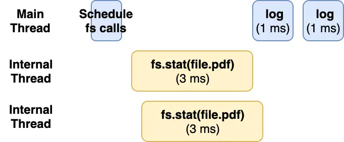 Asynchronous file reading