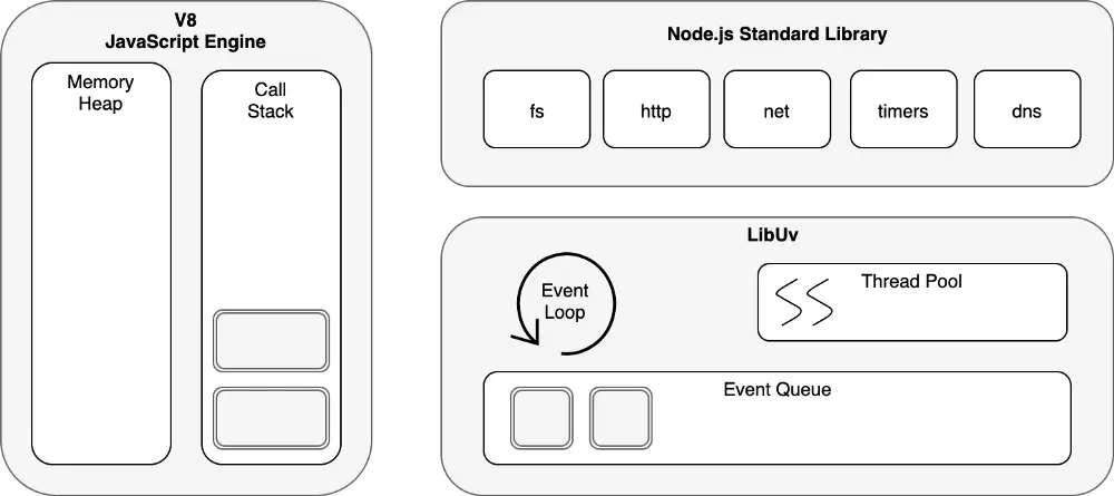 Thành phần Node.js
