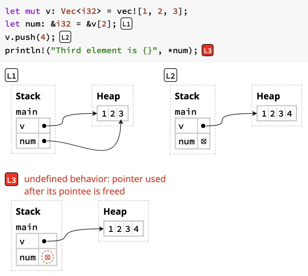 Rust Avoids Borrowing and Mutating Data Simultaneously - 2