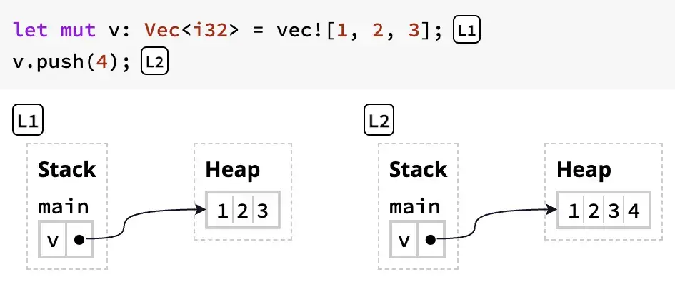 Rust Avoids Borrowing and Mutating Data Simultaneously