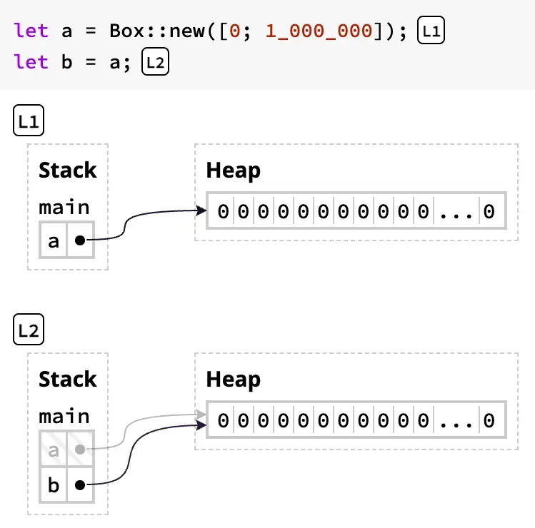 Rust sử dụng bộ nhớ