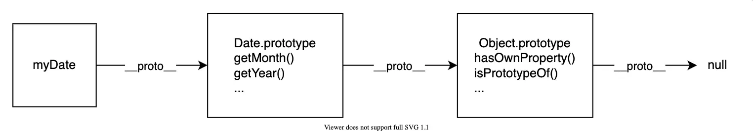 Prototypes in Date object