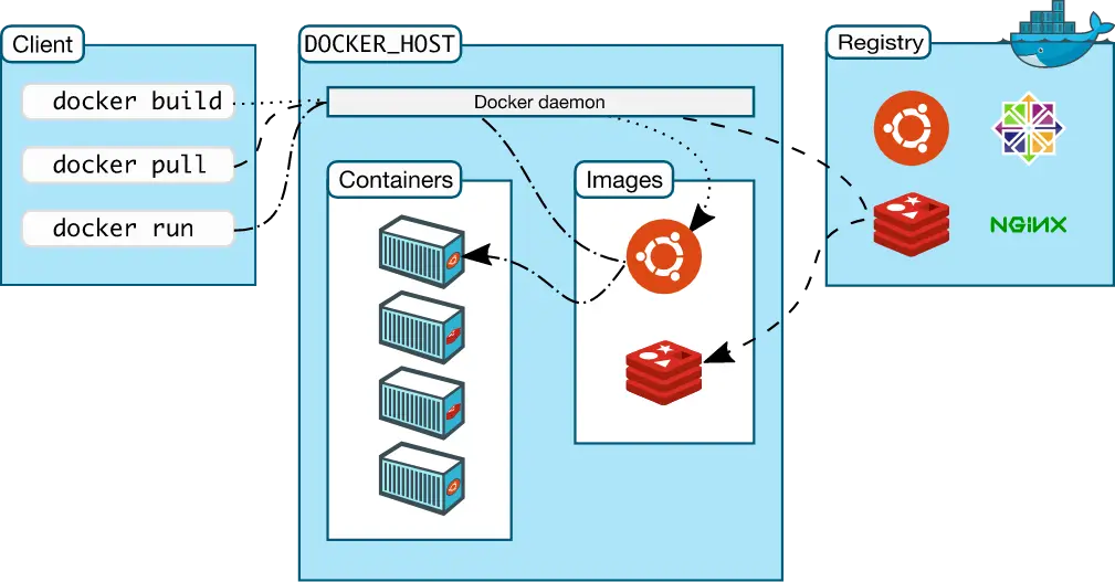 Cấu tạo docker