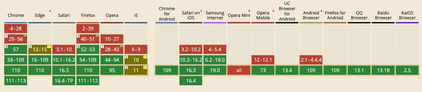 CSS Grid Layout browser support