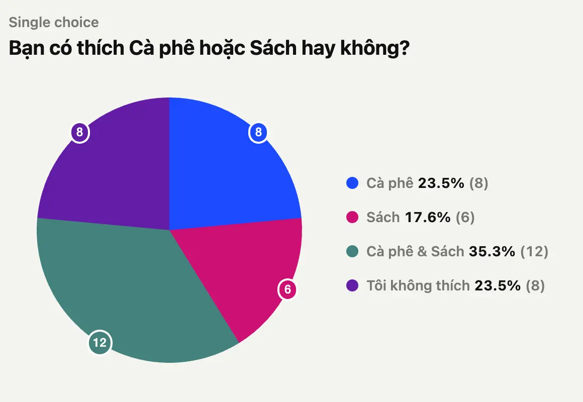 Kết quả khảo sát