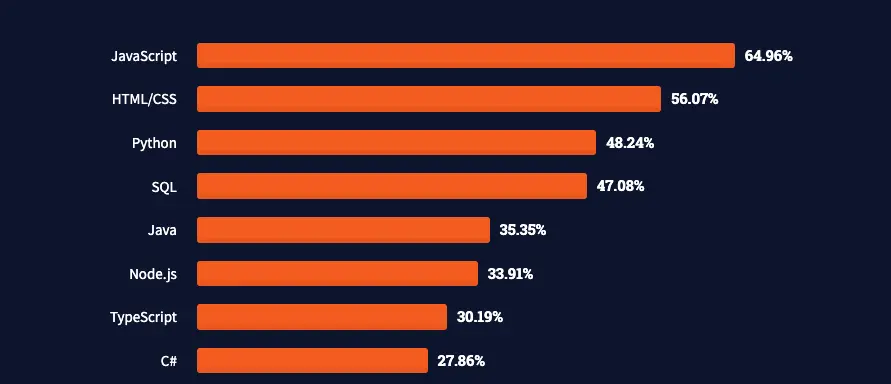 Popularity of programming languages