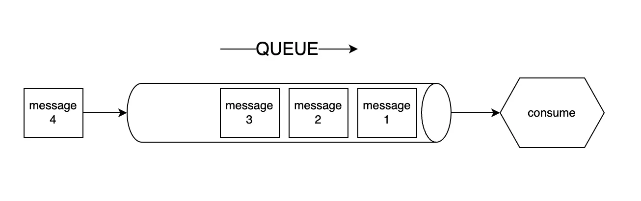 queue with consumer