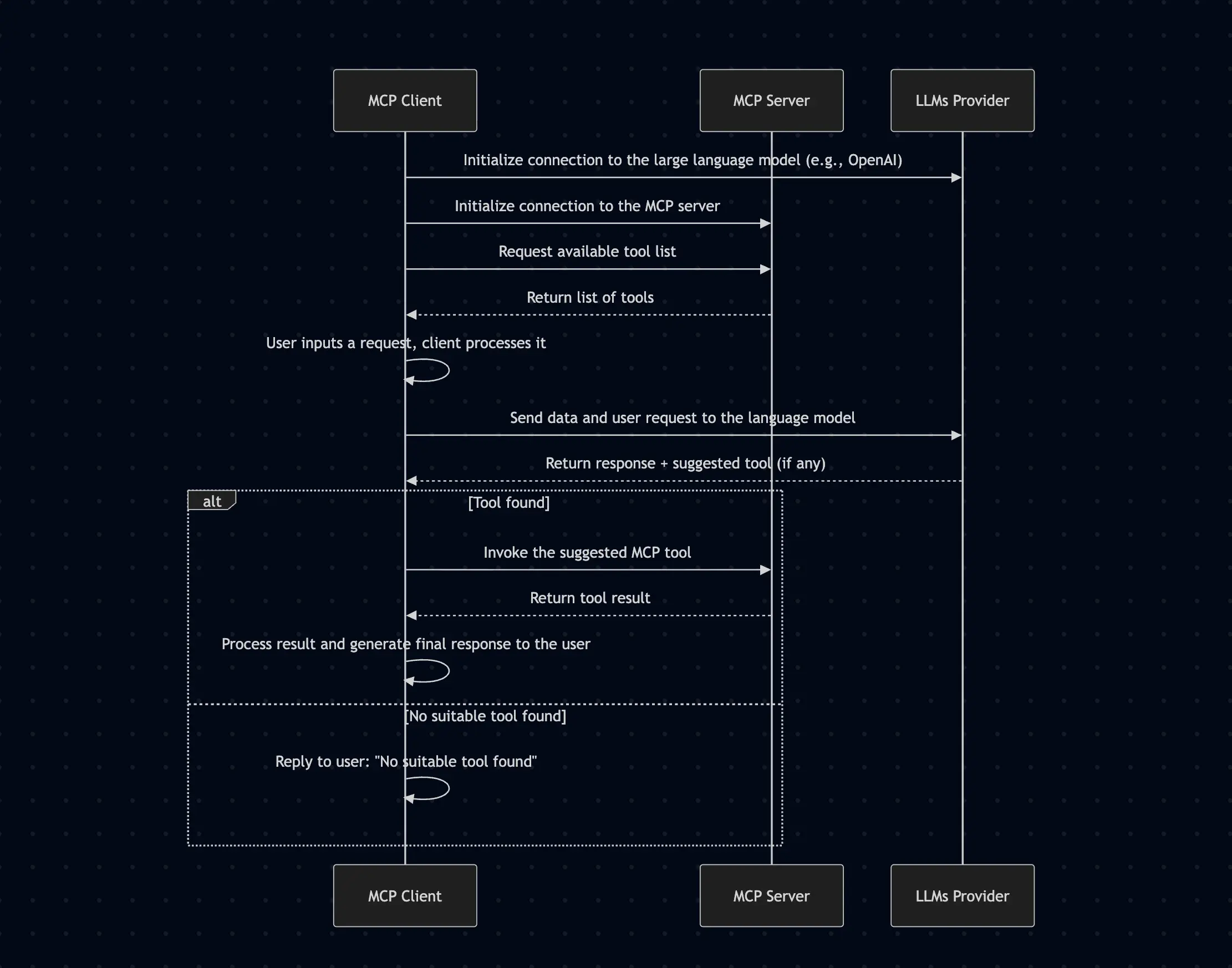 Sơ đồ hoạt động MCP Client